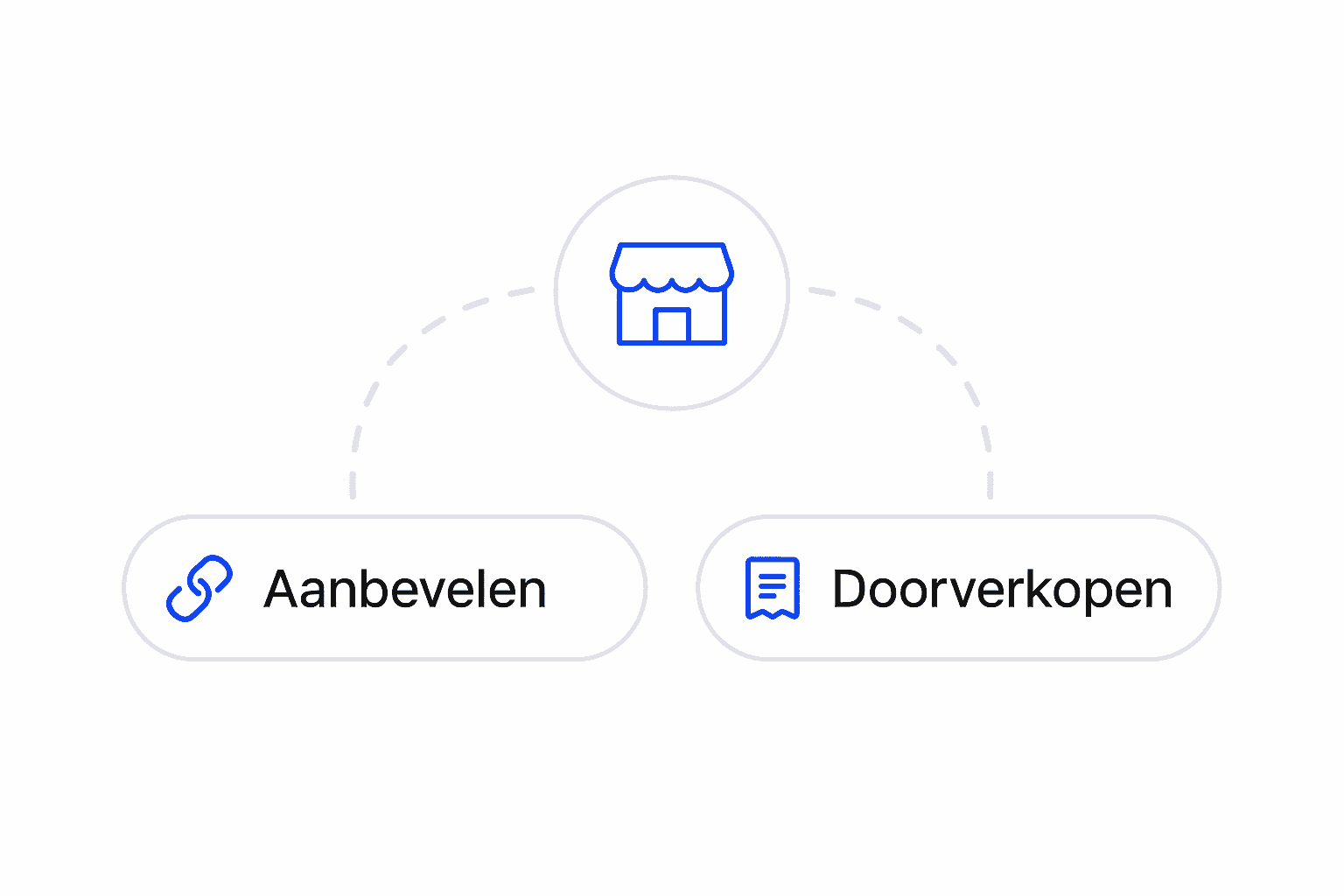 Keuze in het partnerportaal tussen een klant aanbevelen of doorverkopen
